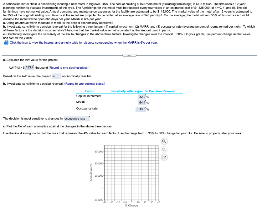 A nationwide motel chain is considering locating a new motel in Bigtown, USA. The cost of building a 150-room motel (excluding furnishings) is $4.8 million. The firm uses a 12-year
planning horizon to evaluate investments of this type. The furnishings for this motel must be replaced every four years at an estimated cost of $1,825,000 (at k= 0, 4, and 8). The old
furnishings have no market value. Annual operating and maintenance expenses for the facility are estimated to be $115,000. The market value of the motel after 12 years is estimated to
be 15% of the original building cost. Rooms at the motel are projected to be rented at an average rate of $45 per night. On the average, the motel will rent 55% of its rooms each night.
Assume the motel will be open 365 days per year. MARR is 6% per year.
a. Using an annual-worth measure of merit, is the project economically attractive?
b. Investigate sensitivity to decision reversal for the following three factors: (1) capital investment, (2) MARR, and (3) occupancy rate (average percent of rooms rented per night). To which
of these factors is the decision most sensitive? Assume that the market value remains constant at the amount used in part a.
c. Graphically investigate the sensitivity of the AW to changes in the above three factors. Investigate changes over the interval +30%. On your graph, use percent change as the x-axis
and AW as the y-axis.
Click the icon to view the interest and annuity table for discrete compounding when the MARR is 6% per year.
a. Calculate the Aw value for the project.
AW(6%) =$ 183.4 thousand (Round to one decimal place.)
Based on the AW value, the project is
economically feasible.
b. Investigate sensitivity to decision reversal. (Round to one decimal place.)
Sensitivity with respect to Decision Reversal
32.0'%
64,4` %
Factor
Capital investment
MARR
Occupancy rate
- 13.5 %
The decision is most sensitive to changes in occupancy rate
C. Plot the AW of each alternative against the changes in the above three factors.
Use the line drawing tool to plot the lines that represent the AW value for each factor. Use the range from - 30% to 30% change for your plot. Be sure to properly label your lines.
600000-
400000-
200000
0-
-200000-
-40 -30
-20
-10
10
20
30
40
% Change
Annual Worth
