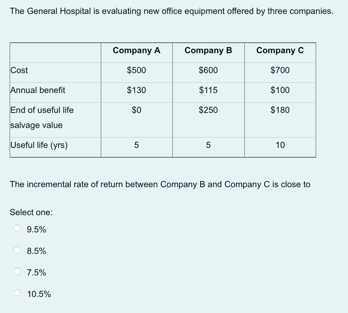 The General Hospital is evaluating new office equipment offered by three companies.
Cost
Annual benefit
End of useful life
salvage value
Useful life (yrs)
Select one:
9.5%
8.5%
7.5%
Company A
$500
$130
$0
10.5%
5
The incremental rate of return between Company B and Company C is close to
Company B
$600
$115
$250
5
Company C
$700
$100
$180
10