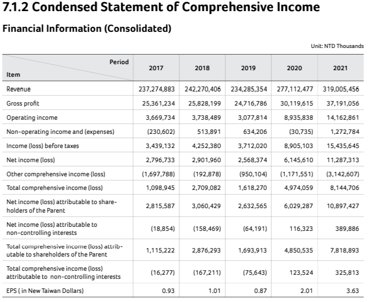 7.1.2 Condensed Statement of Comprehensive Income
Financial Information (Consolidated)
Period
Item
Revenue
Gross profit
Operating income
Non-operating income and (expenses)
Income (loss) before taxes
Net income (loss)
Other comprehensive income (loss)
Total comprehensive income (loss)
Net income (loss) attributable to share-
holders of the Parent
Net income (loss) attributable to
non-controlling interests
Total comprehensive income (loss) attrib-
utable to shareholders of the Parent
Total comprehensive income (loss)
attributable to non-controlling interests
EPS (in New Taiwan Dollars)
2017
2,815,587
(18,854)
1,115,222
237,274,883 242,270,406 234,285,354 277,112,477
25,361,234 25,828,199
24,716,786 30,119,615
3,669,734
3,738,489
3,077,814
8,935,838
(230,602)
513,891
634,206
(30,735)
3,439,132
4,252,380 3,712,020
8,905,103
2,796,733
2,901,960 2,568,374
6,145,610
(1,697,788)
(192,878)
(950,104) (1,171,551)
1,098,945
2,709,082
1,618,270
4,974,059
(16,277)
2018
0.93
3,060,429
(158,469)
2,876,293
(167,211)
2019
1.01
2,632,565
(64,191)
1,693,913
(75,643)
2020
0.87
Unit: NTD Thousands
116,323
6,029,287 10,897,427
2021
123,524
319,005,456
37,191,056
14,162,861
1,272,784
15,435,645
11,287,313
(3,142,607)
8,144,706
2.01
4,850,535 7,818,893
389,886
325,813
3.63
