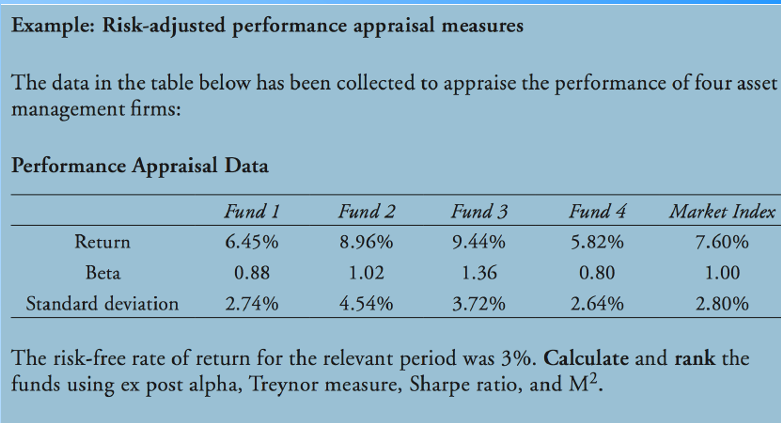 Example: Risk-adjusted performance appraisal measures
The data in the table below has been collected to appraise the performance of four asset
management firms:
Performance Appraisal Data
Fund 1
Fund 2
Fund 3
Fund 4
Market Index
Return
6.45%
8.96%
9.44%
5.82%
7.60%
Beta
0.88
1.02
1.36
0.80
1.00
Standard deviation
2.74%
4.54%
3.72%
2.64%
2.80%
The risk-free rate of return for the relevant period was 3%. Calculate and rank the
funds using ex post alpha, Treynor measure, Sharpe ratio, and M².
