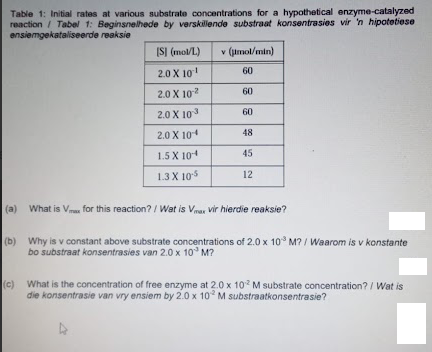 Table 1: Initial rates at various substrate concentrations for a hypothetical enzyme-catalyzed
reaction / Tabel 1: Beginsnelhede by verskillende substraat konsentrasies vir ''n hipotetiese
ensiemgekataliseerde reaksie
[S] (mol/L) v (pmol/min)
2.0 X 10¹
60
2.0
X 10²
60
2.0
X 10³
2.0 X 104
1.5 X 104
1.3 X 10.5
60
48
45
12
(a) What is Vax for this reaction? / Wat is Vmax vir hierdie reaksie?
(b) Why is v constant above substrate concentrations of 2.0 x 10³ M?/ Waarom is v konstante
bo substraat konsentrasies van 2.0 x 10 M?
(c) What is the concentration of free enzyme at 2.0 x 102 M substrate concentration? / Wat is
die konsentrasie van vry ensiem by 2.0 x 102 M substraatkonsentrasie?