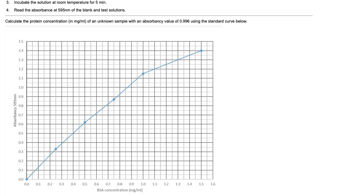 3. Incubate the solution at room temperature for 5 min.
4.
Read the absorbance at 595nm of the blank and test solutions.
Calculate the protein concentration (in mg/ml) of an unknown sample with an absorbancy value of 0.996 using the standard curve below.
1.5
1.4
1.3
1.2
1.1
1.0
0.9
0.8
0.7
0.6
0.5
0.4
0.3
0.2
0.1
0.0
0.0
0.1
0.2
0.3
0.4
0.5
0.6
0.7
0.8
0.9
1.0
1.1
1.2
1.3
1.4
1.5
1.6
BSA concentration (mg/ml)
wuseS Áɔuequosqy
