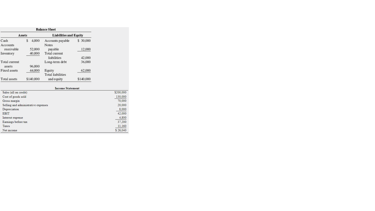 Balance Sheet
Assets
Liabilities and Equity
Cash
$ 4,000
Accounts payable
$ 30,000
Accounts
Notes
payable
Total current
receivable
52,000
40,000
12,000
Inventory
liabilities
42,000
36,000
Total current
Long-term debt
assets
96,000
Equity
Total liabilities
Fixed assets
44,000
62,000
Total assets
$140,000
and equity
$140,000
Income Statement
Sales (all on credit)
S200,000
Cost of goods sold
Gross margin
Selling and administrative expenses
130,000
70,000
20,000
Depreciation
8,000
EBIT
42,000
Interest expense
4,800
Earnings before tax
37,200
Таxes
11,160
Net income
S 26,040
