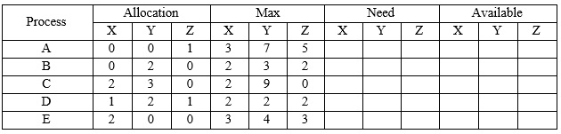 Allocation
Маx
Need
Available
Process
Y
Y
Y
X
Y
A.
1
3
7
5
В
2
2
3
2
C
2
3
D
1
2
1
2
2
2
E
3
N3
