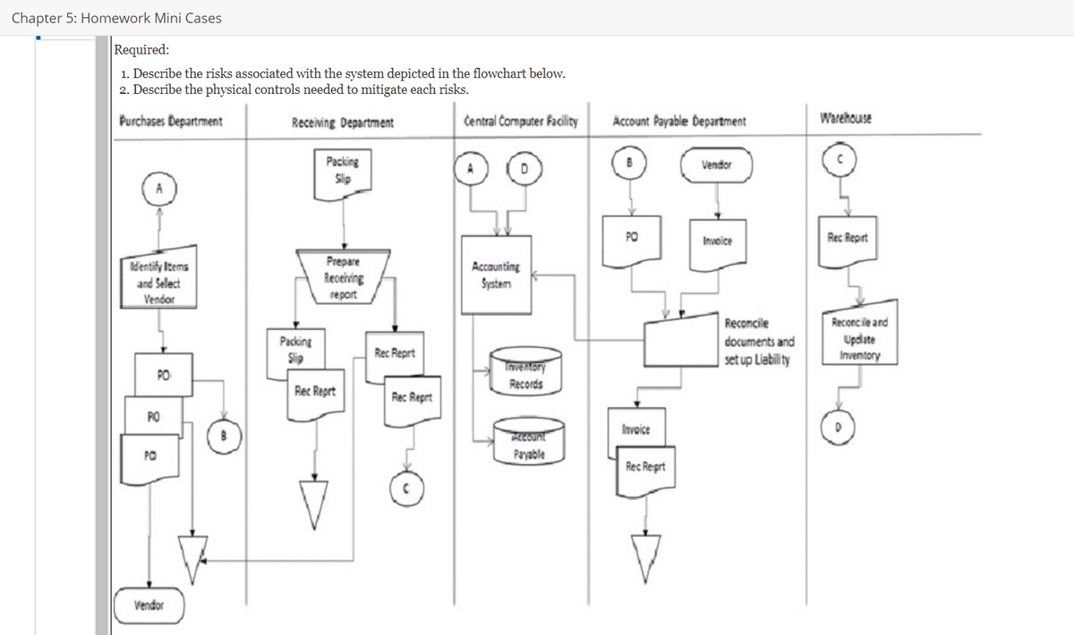 Chapter 5: Homework Mini Cases
Required:
1. Describe the risks associated with the system depicted in the flowchart below.
2. Describe the physical controls needed to mitigate each risks.
Purchases Department
Receiving Department
Čentral Čomputer Facility
Account Payable Department
Warehouse
Packing
Slip
Vendor
PO
Invoice
Rec Reprt
Identify Items
and Select
Prepare
Receiving
Accaunting
System
Vendor
report
Reconcile
Reconcile and
Packing
Slip
Updlate
Inventory
documents and
Rec Reprt
set up Liability
nve ntory
PO
Records
Rec Reprt
Rec Reprt
PO
Invoice
ALLOUnt
PO
Payable
Rec Reprt
Vendor
