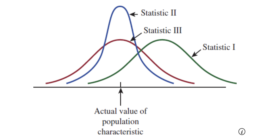 < Statistic II
Statistic III
Statistic I
Actual value of
population
characteristic
