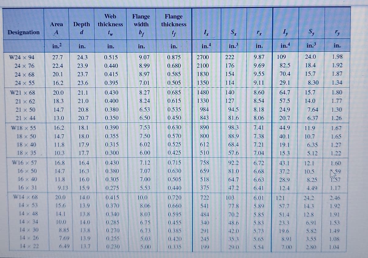 Designation A
W24 x 94
24 × 76
24 × 68
24 × 55
W21 x 68
21 x 62
21 x 50
21 x 44
W18 x 55
18 x 50
18 × 40
18 x 35
W16 x 57
16 x 50
16 x 40
16 x 31
Area Depth
d
W14 × 68
14 × 53
14 x 48
14 × 34
14 x 30
14 x 26
in.2
27.7
22.4
20.1
16.2
20.0
18.3
14.7
13.0
16.2
14.7
11.8
10.3
16.8
14.7
11.8
in.
24.3
23.9
23.7
23.6
20.0
15.6
14.1
10.0
21.1
21.0
20.8
20.7
16.4
16.3
16.0
9.13 15.9
18.1
18.0
17.9
17.7
14.0
13.9
13.8
14.0
8.85
13.8
7.69
13.9
6.49 13.7
Web
thickness
tw
in.
0.515
0.440
0.415
0.395
0.430
0.400
0.380
0.350
0.390
0.355
0.315
0.300
0.430
0.380
0.305
0.275
0.415
0.370
0.340
0.285
0.270
0.255
0.230
Flange
width
bf
in.
9.07
8.99
8.97
7.01
8.27
8.24
6.53
6.50
7.53
7.50
6.02
6.00
7.12
7.07
7.00
5.53
10.0
8.06
8.03
6.75
6.73
5.03
5.00
Flange
thickness
tr
in.
0.875
0.680
0.585
0.505
0.685
0.615
0.535
0.450
0.630
0.570
0.525
0.425
0.715
0.630
0.505
0.440
0.720
0.660
0.595
0.455
0.385
0.420
0.335
Ix
in.4
2700
2100
1830
1350
1480
1330
984
843
890
800
612
510
758
659
518
375
722
541
484
340
291
245
199
Sx
in.3
222
176
154
114
140
127
94.5
81.6
98.3
88.9
68.4
57.6
92.2
81.0
64.7
47.2
103
77.8
70.2
48.6
42.0
35.3
29.0
in.
9.87
9.69
9.55
9.11
8.60
8.54
8.18
8.06
7.41
7.38
7.21
7.04
6.72
6.68
6.63
6.41
6.01
5.89
5.85
5.83
5.73
5.65
5.54
Ty
in.4
109
82.5
70.4
29.1
64.7
57.5
24.9
20.7
44.9
40.1
19.1
15.3
43.1
37.2
28.9
12.4
121
57.7
51.4
23.3
19.6
8.91
7.00
Sy
in.3
24.0
18.4
15.7
8.30
15.7
14.0
7.64
6.37
11.9
10.7
6.35
5.12
12.1
10.5
8.25
4.49
24.2
14.3
12.8
6.91
5.82
3.55
2.80
Ty
in.
1.98
1.92
1.87
1.34
1.80
1.77
1.30
1.26
1.67
1.65
1.27
1.22
1.60
1.57
1.17
2.46
1.92
1.53
1.49
1.08
1.04