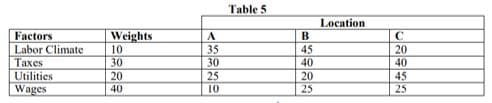 Table 5
Location
Weights
10
30
Factors
A
B
Labor Climate
Тахes
Utilities
Wages
35
30
45
40
20
40
25
10
20
20
45
40
25
25
