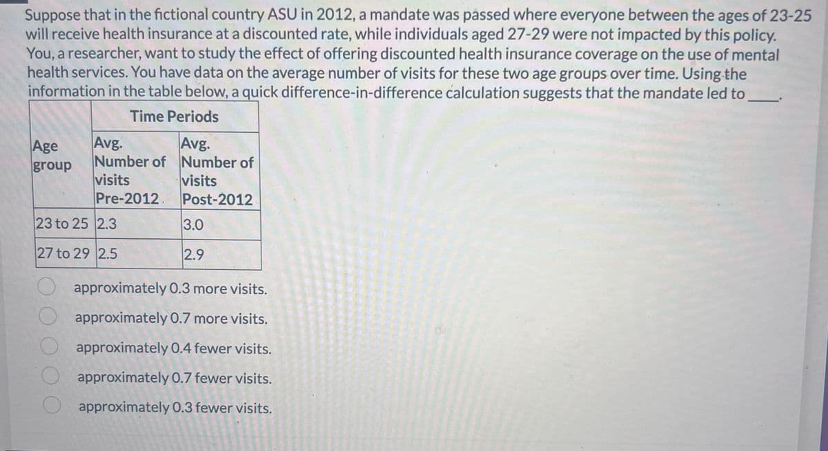 Suppose that in the fictional country ASU in 2012, a mandate was passed where everyone between the ages of 23-25
will receive health insurance at a discounted rate, while individuals aged 27-29 were not impacted by this policy.
You, a researcher, want to study the effect of offering discounted health insurance coverage on the use of mental
health services. You have data on the average number of visits for these two age groups over time. Using the
information in the table below, a quick difference-in-difference calculation suggests that the mandate led to
Time Periods
Age
group
Avg.
Avg.
Number of Number of
visits
visits
Pre-2012.
Post-2012
23 to 25 2.3
27 to 29 2.5
approximately 0.3 more visits.
approximately 0.7 more visits.
approximately 0.4 fewer visits.
approximately 0.7 fewer visits.
approximately
0.3 fewer
visits.
020202
337
SUCHARY
3.0
2.9
P
1302
126 70 5572
25
20120822
2012
C