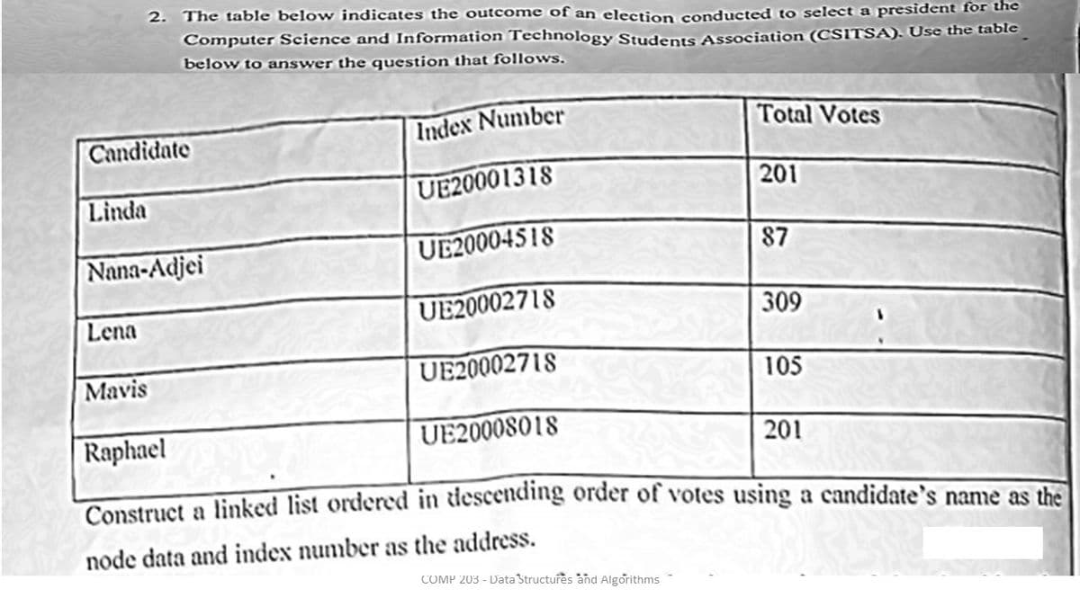 2. The table below indicates the outcome of an election conducted to select a president for the
Computer Science and Information Technology Students Association (CSITSA). Use the table
below to answer the question that follows.
Index Number
Total Votes
Candidate
UE20001318
201
Linda
Nana-Adjei
UE20004518
87
UE20002718
309
Lena
Mavis
UE20002718
105
Raphael
UE20008018
201
Construct a linked list ordered in descending order of votes using a candidate's name as the
node data and index number as the address.
COMP 203 - Data 3tructures and Algorithms
