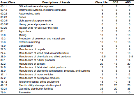 Asset Class
00.11
Descriptions of Assets
Office furniture and equipment
Class Life
GDS
ADS
10
00.12
Information systems, including computers
6
00.22
00.23
Automobiles, taxis
Buses
3
9
7555
10
5
00.241
Light general purpose trucks
5
95595
00.242
Heavy general purpose trucks
6
5
6
00.26
Tractor units for use over the road
4
3
4
01.1
Agriculture
10
7
10
10.0
Mining
10
7
10
13.2
Production of petroleum and natural gas
14
7
14
13.3
Petroleum refining
16
10
16
15.0
Construction
6
22.3
Manufacture of carpets
9
24.4
Manufacture of wood products and furniture
10
28.0
Manufacture of chemicals and allied products
9.5
30.1
Manufacture of rubber products
14
32.2
Manufacture of cement
20
15
555555
6
9
7
10
9.5
7
14
20
34.0
Manufacture of fabricated metal products
12
7
12
36.0
Manufacture of electronic components, products, and systems
6
5
6
37.11
Manufacture of motor vehicles
12
7
12
37.2
Manufacture of aerospace products
10
7
10
48.12
Telephone central office equipment
18
10
18
49.13
Electric utility steam production plant
28
20
28
49.21
Gas utility distribution facilities
35
20
35
79.0
Recreation
10
7
10