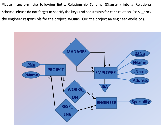 Please transform the following Entity-Relationship Schema (Diagram) into a Relational
Schema. Please do not forget to specify the keys and constraints for each relation. (RESP_ENG:
the engineer responsible for the project. WORKS_ON: the project an engineer works on).
MANAGES
SSNO
FName
PNo
PROJECT
EMPLOYEE
LName
PName
|1
Address
\ISA
WORKS
ON
ENGINEER
Speciality
RESP
ENG
