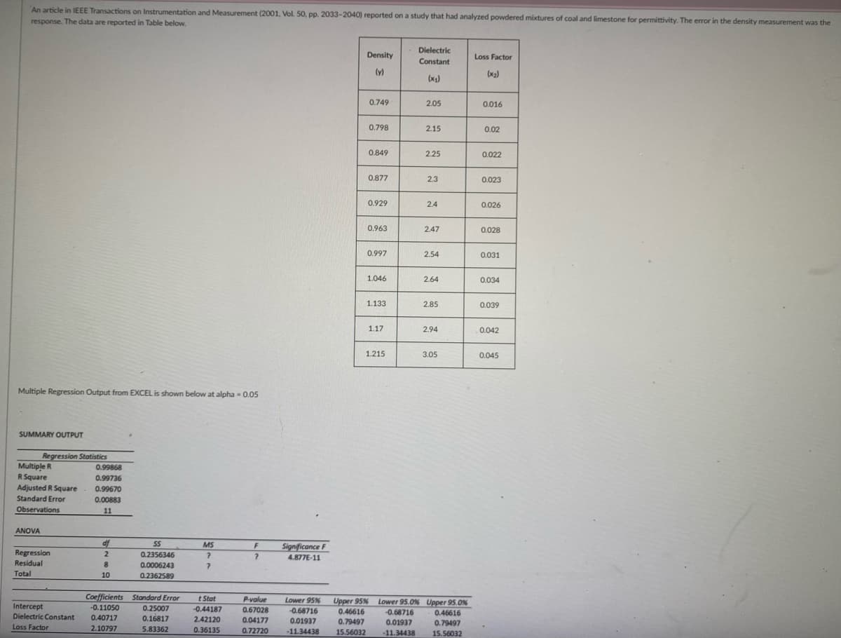 An article in IEEE Transactions on Instrumentation and Measurement (2001, Vol. 50, pp. 2033-2040) reported on a study that had analyzed powdered mixtures of coal and limestone for permittivity. The eror in the density measurement was the
response. The data are reported in Table below.
Dielectric
Density
Loss Factor
Constant
(y)
(x2)
(x)
0.749
2.05
0.016
0.798
2.15
0.02
0.849
2.25
0.022
0.877
2.3
0.023
0.929
2.4
0.026
0.963
2.47
0.028
0.997
2.54
0.031
1.046
2.64
0.034
1.133
2.85
0.039
1.17
2.94
0.042
1.215
3.05
0.045
Multiple Regression Output from EXCEL is shown below at alpha - 0.05
SUMMARY OUTPUT
Regression Statistics
Multiple R
0.99868
R Square
0.99736
Adjusted R Square
0.99670
Standard Error
0.00883
Observations
11
ANOVA
df
2.
MS
Significance F
Regression
0.2356346
4.877E-11
Residual
8
0.0006243
Totl
10
0.2362589
Coefficients Standard Error
-0.11050
0.40717
t Stat
Pvalue
0.67028
Lower 95%
Upper 95%
Lower 95.0% Upper 95.0%
Intercept
0.25007
-0.44187
-0.68716
0.01937
0.46616
-0.68716
0.46616
Dielectric Constant
0.16817
2.42120
0.04177
0.79497
15.56032
0.01937
0.79497
Loss Factor
2.10797
5.83362
0.36135
0.72720
-11.34438
-11.34438
15.56032
