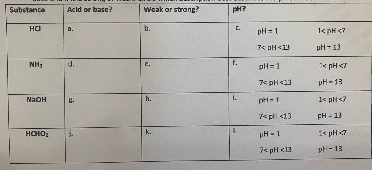 Substance
Acid or base?
Weak or strong?
pH?
HCI
a.
С.
pH = 1
1< pH <7
7< pH <13
pH = 13
NH3
d.
e.
f.
pH = 1
1< pH <7
7< pH <13
pH = 13
NaOH
g.
h.
i.
pH = 1
1< pH <7
7< pH <13
pH = 13
HCHO2
j.
k.
I.
pH = 1
1< pH <7
7< pH <13
pH = 13
b.
