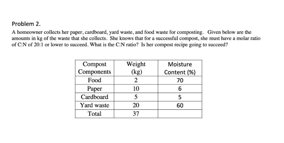 Problem 2.
A homeowner collects her paper, cardboard, yard waste, and food waste for composting. Given below are the
amounts in kg of the waste that she collects. She knows that for a successful compost, she must have a molar ratio
of C:N of 20:1 or lower to succeed. What is the C:N ratio? Is her compost recipe going to succeed?
Compost
Components
Food
Weight
(kg)
Moisture
Content (%)
2
70
Раper
10
6
Cardboard
5
5
Yard waste
20
60
Total
37
