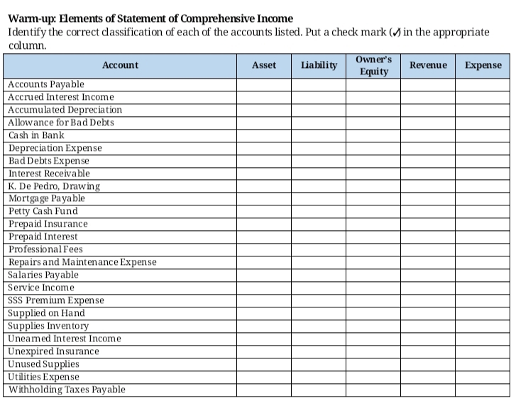 Warm-up: Elements of Statement of Comprehensive Income
Identify the correct dassification of each of the accounts listed. Put a check mark () in the appropriate
column.
Owner's
Account
Asset
Liability
Revenue
Expense
Equity
Accounts Payable
Accrued Interest Income
Accumulated Depreciation
Allowance for Bad Debts
Cash in Bank
Depreciation Expense
Bad Debts Expense
Interest Receivable
K. De Pedro, Drawing
Mortgage Payable
Petty Cash Fund
Prepaid Insurance
Prepaid Interest
Professional Fees
Repairs and Maintenance Expense
Salaries Payable
Service Income
SSS Premium Expense
Supplied on Hand
Supplies Inventory
Uneamed Interest Income
Unexpired Insurance
Unused Supplies
Utilities Expense
Withholding Taxes Payable

