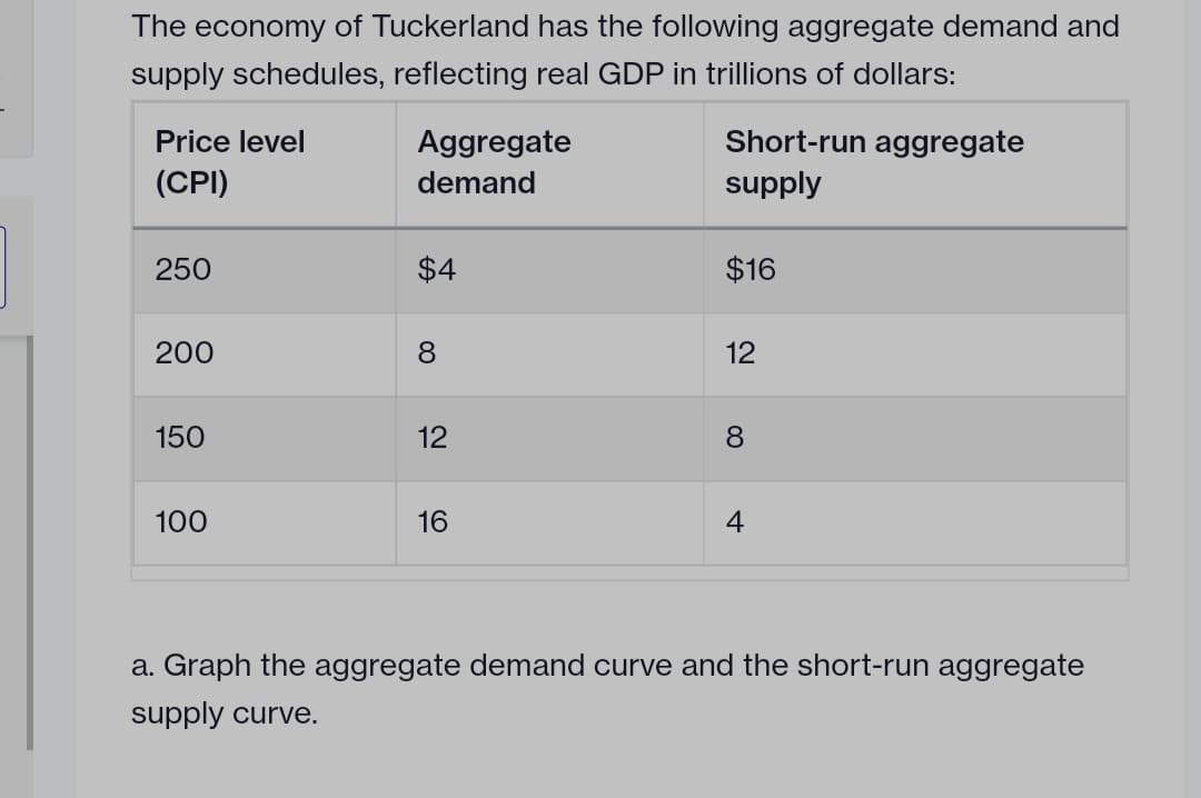 The economy of Tuckerland has the following aggregate demand and
supply schedules, reflecting real GDP in trillions of dollars:
Price level
Aggregate
Short-run aggregate
(CPI)
demand
supply
250
$4
$16
200
8
12
150
12
8
100
16
4
a. Graph the aggregate demand curve and the short-run aggregate
supply curve.