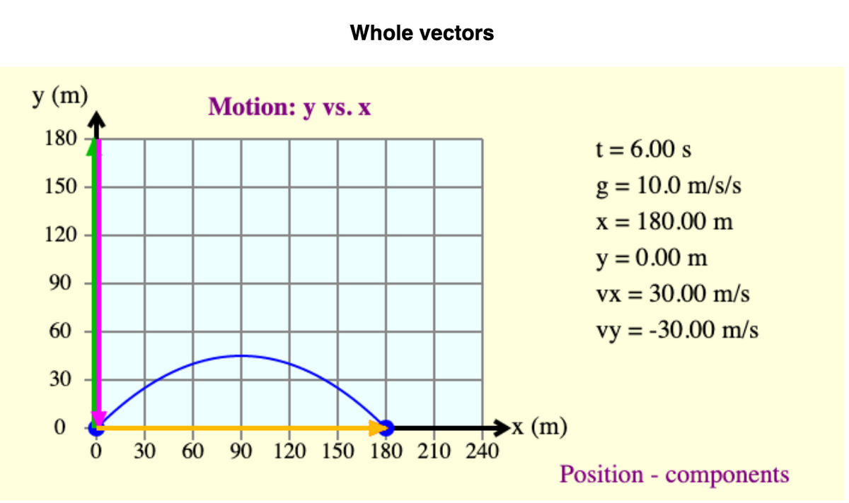 Whole vectors
у (m)
Motion: y vs. x
180
t = 6.00 s
g = 10.0 m/s/s
X = 180.00 m
150
120
y = 0.00 m
90
vx = 30.00 m/s
60
vy = -30.00 m/s
30
x (m)
0 30
60
90 120 150 180 210 240
Position - components
