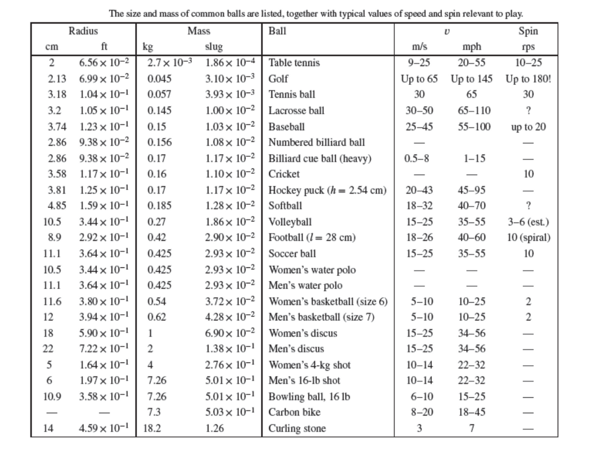 The size and mass of common balls are listed, together with typical values of speed and spin relevant to play.
Radius
Mass
Ball
Spin
cm
ft
kg
slug
m/s
mph
rps
2
6.56 x 10-2
2.7x 10-3
1.86x 10-4
Table tennis
9-25
20-55
10-25
2.13
6.99 x 10-2
0.045
3.10x 10-3
Golf
Up to 65 Up to 145 Up to 180!
3.18
1.04 x 10-1
0.057
3.93 x 10-3
Tennis ball
30
65
30
3.2
1.05 x 10-1
0.145
1.00x 10-2
Lacrosse ball
30-50
65-110
?
3.74
1.23 x 10-1
0.15
1.03 x 10-2
Baseball
25-45
55–100
up to 20
2.86
9.38 x 10-2
0.156
1.08 x 10-2
Numbered billiard ball
2.86
9.38 x 10-2
0.17
1.17× 10-2
Billiard cue ball (heavy)
0.5-8
1–15
3.58
1.17x 10-1
0.16
1.10x 10-2
Cricket
10
-
-
3.81
1.25 x 10-1
0.17
1.17× 10-2
Hockey puck (h= 2.54 cm)
20-43
45-95
4.85
1.59 x 10-1
0.185
1.28 x 10-2
Softball
18-32
40–70
?
10.5
3.44 x 10-1
0.27
1.86x 10-2 | Volleyball
15-25
35-55
3-6 (est.)
8.9
2.92 x 10-1
0.42
2.90x 10-2
Football (1 = 28 cm)
18-26
40-60
10 (spiral)
11.1
3.64x 10-1
0.425
2.93 x 10-2
Soccer ball
15-25
35-55
10
10.5
3.44 x 10-1
0.425
2.93 x 10-2
Women's water polo
11.1
3.64 x 10-1
0.425
2.93 x 10-2
Men's water polo
11.6
3.80 x 10-1
0.54
3.72x 10-2
Women's basketball (size 6)
5-10
10-25
2
12
3.94 x 10-1
0.62
4.28 x 10-2
Men's basketball (size 7)
5–10
10-25
2
18
5.90 x 10-1
1
6.90x 10-2
Women's discus
15-25
34-56
22
7.22 x 10-!
2
1.38× 10-!
Men's discus
15-25
34-56
1.64 x 10-1
4
2.76x 10-1
Women's 4-kg shot
10–14
22–32
6.
1.97× 10-1
7.26
5.01x 10-1
Men's 16-lb shot
10–14
22–32
10.9
3.58 x 10-1
7.26
5.01x 10-1
Bowling ball, 16 lb
6-10
15-25
7.3
5.03 x 10-1
Carbon bike
8-20
18-45
14
4.59 x 10-1
18.2
1.26
Curling stone
3
7
