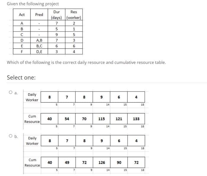 Given the following project
Dur
(days)
7
5
9
Act
O a.
A
B
C
D
E
F
O b.
Pred
Select one:
A,B
B,C
D,E
Which of the following is the correct daily resource and cumulative resource table.
Daily
Worker
Cum
Resource
Daily
Worker
Cum
Resource
8
40
8
7
6
3
40
Res
(worker)
2
5
7
54
7
1
5
3
6
4
49
7
7
7
7
8
70
8
72
9
9
9
9
9
115
9
126
14
14
14
14
6
121
6
90
15
15
15
15
4
133
4
72
18
18
18
18