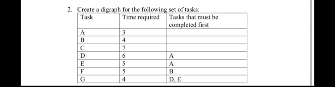 2. Create a digraph for the following set of tasks:
Task
Time required
Tasks that must be
completed first
ABCDEFG
3
4
с
7
6
A
5
A
5
B
4
D, E