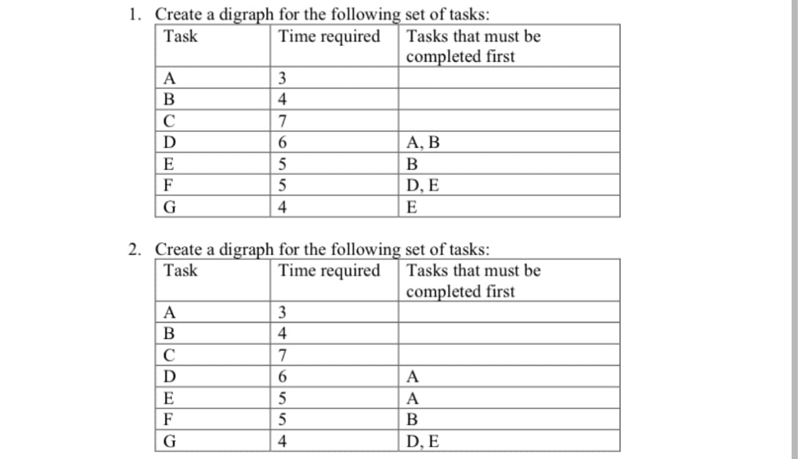 Task
1. Create a digraph for the following set of tasks:
Time required
Tasks that must be
completed first
A
3
B
4
C
7
Ꭰ
6
A, B
E
5
B
F
5
D, E
G
4
E
2. Create a digraph for the following set of tasks:
Task
Time required
Tasks that must be
completed first
3476554
ABCDEFG
A
A
B
D, E