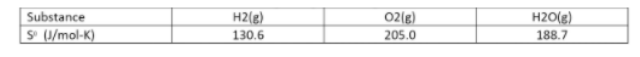 Substance
S (J/mol-K)
H2(g)
130.6
O2(g)
205.0
H2O(g)
188.7