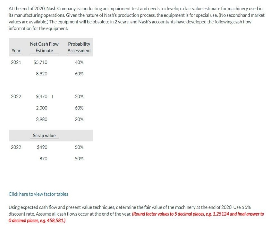 At the end of 2020, Nash Company is conducting an impairment test and needs to develop a fair value estimate for machinery used in
its manufacturing operations. Given the nature of Nash's production process, the equipment is for special use. (No secondhand market
values are available.) The equipment will be obsolete in 2 years, and Nash's accountants have developed the following cash flow
information for the equipment.
Year
2021
2022
2022
Net Cash Flow
Estimate
$5,710
8,920
$(470)
2,000
3,980
Scrap value
$490
870
Probability
Assessment
Click here to view factor tables
40%
60%
20%
60%
20%
50%
50%
Using expected cash flow and present value techniques, determine the fair value of the machinery at the end of 2020. Use a 5%
discount rate. Assume all cash flows occur at the end of the year. (Round factor values to 5 decimal places, e.g. 1.25124 and final answer to
O decimal places, e.g. 458,581.)