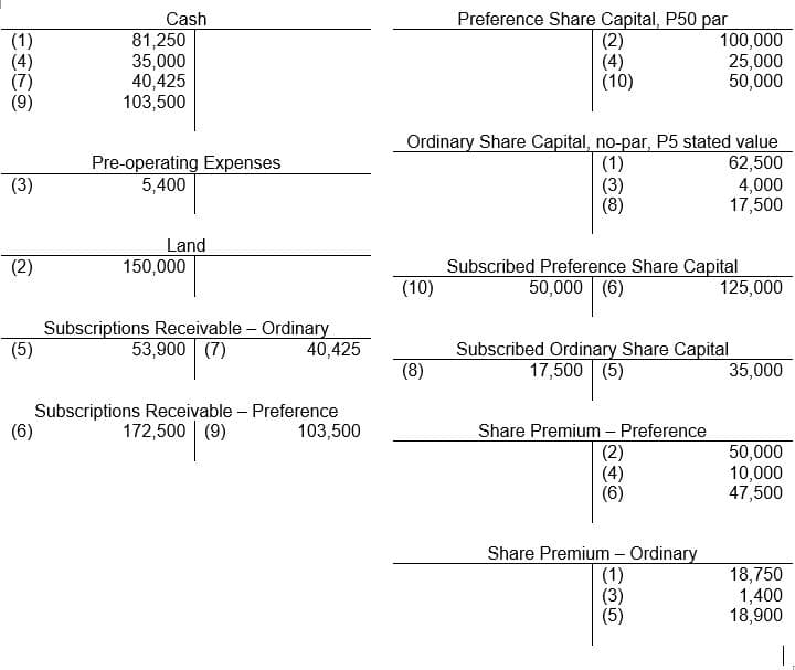 Preference Share Capital, P50 par
(2)
(4)
(10)
Cash
(1)
(4)
(7)
(9)
81,250
35,000
40,425
103,500
100,000
25,000
50,000
Ordinary Share Capital, no-par, P5 stated value
(1)
(3)
(8)
Pre-operating Expenses
5,400
62,500
4,000
17,500
(3)
Land
150,000
Subscribed Preference Share Capital
50,000 (6)
(2)
(10)
125,000
Subscriptions Receivable – Ordinary
53,900 (7)
Subscribed Ordinary Share Capital
17,500 (5)
(5)
40,425
(8)
35,000
Subscriptions Receivable – Preference
172,500 (9)
Share Premium – Preference
(2)
(4)
(6)
(6)
103,500
50,000
10,000
47,500
Share Premium - Ordinary
(1)
(3)
(5)
18,750
1,400
18,900
