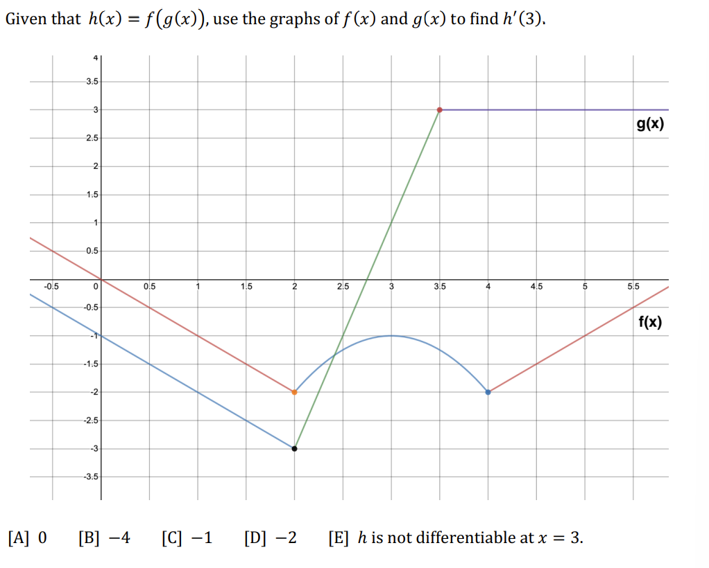 Given that h(x) = f(g(x)), use the graphs of f(x) and g(x) to find h'(3).
-0.5
[A] 0
3.5
3
2:5
2
1.5
1
-0.5
0
--0:5
-1.5
-2
-2.5
--3
-3:5
[B] -4
0.5
1
[C] -1
1.5
2
[D] -2
2.5
3
3.5
4
4.5
5
[E] h is not differentiable at x = 3.
g(x)
5.5
f(x)