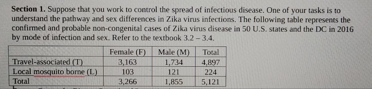 Section 1. Suppose that you work to control the spread of infectious disease. One of your tasks is to
understand the pathway and sex differences in Zika virus infections. The following table represents the
confirmed and probable non-congenital cases of Zika virus disease in 50 U.S. states and the DC in 2016
by mode of infection and sex. Refer to the textbook 3.2-3.4.
Male (M)
1,734
121
1,855
Travel-associated (T)
Local mosquito borne (L)
Total
Female (F)
3,163
103
3,266
Total
4,897
224
5,121