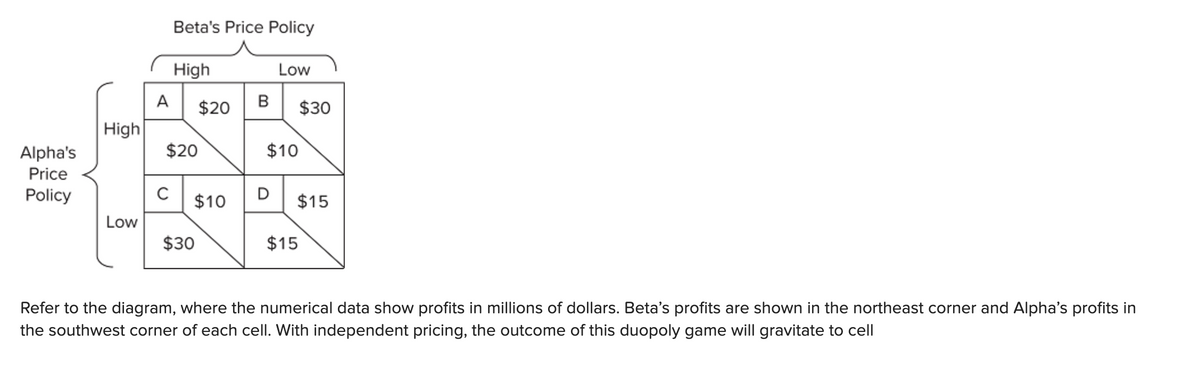 Beta's Price Policy
High
Low
A
B
$20
$30
High
Alpha's
$20
$10
Price
Policy
C
$10
D $
$15
Low
$30
$15
Refer to the diagram, where the numerical data show profits in millions of dollars. Beta's profits are shown in the northeast corner and Alpha's profits in
the southwest corner of each cell. With independent pricing, the outcome of this duopoly game will gravitate to cell