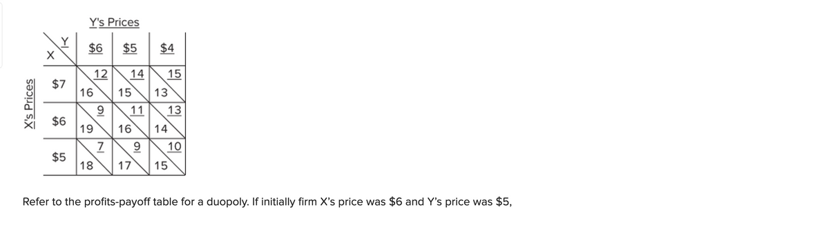 X's Prices
Y's Prices
Y
$6
$5
$4
12
14
15
$7
16
15
13
6
11
13
3
$6
19
16
14
7
9
10
$5
18
17
15
Refer to the profits-payoff table for a duopoly. If initially firm X's price was $6 and Y's price was $5,