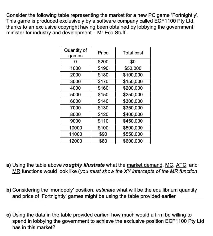 Consider the following table representing the market for a new PC game 'Fortnightly'.
This game is produced exclusively by a software company called ECF1100 Pty Ltd,
thanks to an exclusive copyright having been obtained by lobbying the government
minister for industry and development - Mr Eco Stuff.
Quantity of Price
games
0
1000
2000
3000
4000
5000
6000
7000
8000
9000
10000
11000
12000
$200
$190
$180
$170
$160
$150
$140
$130
$120
$110
$100
$90
$80
Total cost
$0
$50,000
$100,000
$150,000
$200,000
$250,000
$300,000
$350,000
$400,000
$450,000
$500,000
$550,000
$600,000
a) Using the table above roughly illustrate what the market demand, MC, ATC, and
MR functions would look like (you must show the XY intercepts of the MR function
b) Considering the 'monopoly' position, estimate what will be the equilibrium quantity
and price of 'Fortnightly' games might be using the table provided earlier
c) Using the data in the table provided earlier, how much would a firm be willing to
spend in lobbying the government to achieve the exclusive position ECF1100 Pty Ltd
has in this market?