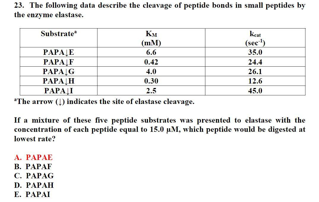 23. The following data describe the cleavage of peptide bonds in small peptides by
the enzyme elastase.
Substratea
Км
kcat
(mM)
(sec)
PAPAJE
РАРАДF
PAPAĮG
РАРАЈН
РАРА|I
6.6
35.0
0.42
24.4
4.0
26.1
0.30
12.6
2.5
45.0
The arrow (1) indicates the site of elastase cleavage.
If a mixture of these five peptide substrates was presented to elastase with the
concentration of each peptide equal to 15.0 uM, which peptide would be digested at
lowest rate?
А. РАРАЕ
В. РАРАF
С. РАРАG
D. PAPAH
Е. РАРАI

