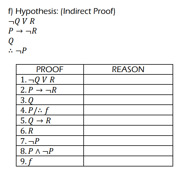 f) Hypothesis: (Indirect Proof)
¬Q VR
P→ ¬R
Q
:: P
PROOF
1. ¬Q V R
2.P→ ¬R
3. Q
4.P/f
5.Q→ R
6. R
7. P
8.РЛ ¬Р
9. f
REASON