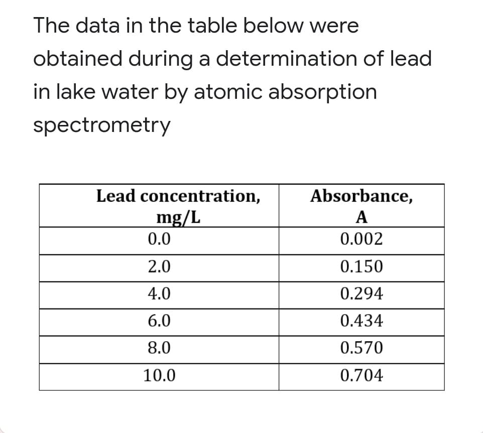 The data in the table below were
obtained during a determination of lead
in lake water by atomic absorption
spectrometry
Lead concentration,
Absorbance,
mg/L
A
0.0
0.002
2.0
0.150
4.0
0.294
6.0
0.434
8.0
0.570
10.0
0.704

