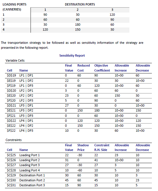 DESTINATION PORTS
LOADING PORTS
(CANNERIES)
1
2
3
1
90
30
120
2
60
60
90
3
30
180
60
4
120
150
30
The transportation strategy to be followed as well as sensitivity information of the strategy are
presented in the following report.
Sensitivity Report
Variable Cells
Final Reduced Objective Allowable Allowable
Cell Name
Value
Cost
Coefficient
Increase
Decrease
$D$19 LP1 | DP1
0
60
90
1E+30
60
$E$19 LP1 | DP2
22
0
30
30
1E+30
$F$19 LP1 | DP3
0
60
120
1E+30
60
$D$20 LP2 | DP1
3
0
60
60
0
$E$20 LP2 | DP2
23
0
60
150
30
5
0
90
0
60
0
30
0
1E+30
150
180
1E+30
150
$F$20 LP2 | DP3
$D$21 LP3 | DP1
SE$21 LP3 | DP2
$F$21 LP3 | DP3
$D$22 LP4 | DP1
$E$22 LP4 | DP2
0
60
1E+30
0
120
120
1E+30
120
150
150
1E+30
150
SF$22 LP4 | DP3
0
30
60
1E+30
Constraints
Final
Shadow
Constraint
Allowable
Allowable
Cell Name
Value
Price
R.H. Side
Increase
Decrease
$C$25 Loading Port 1
22
-30
22
23
10
$C$26
Loading Port 2
31
0
41
1E+30
10
$C$27 Loading Port 3
27
-30
27
3
10
$C$28 Loading Port 4
10
-60
10
5
10
$C$29
Destination Port 1
30 60
30
10
3
$C$30
Destination Port 2
60
45
10
23
$C$31 Destination Port 3
90
15
10
5
NOOOO9
27
10
145 15