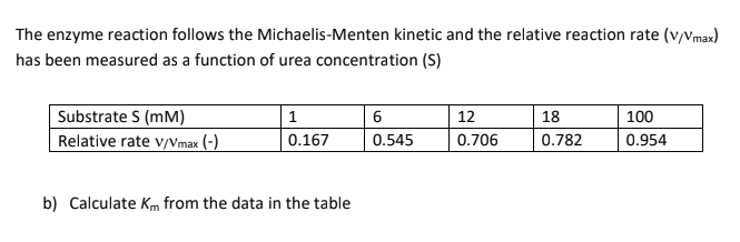 The enzyme reaction follows the Michaelis-Menten kinetic and the relative reaction rate (V/Vmax)
has been measured as a function of urea concentration (S)
Substrate S (mm)
1
6
12
18
100
Relative rate V/Vmax (-)
0.167
0.545
0.706
0.782
0.954
b) Calculate Km from the data in the table