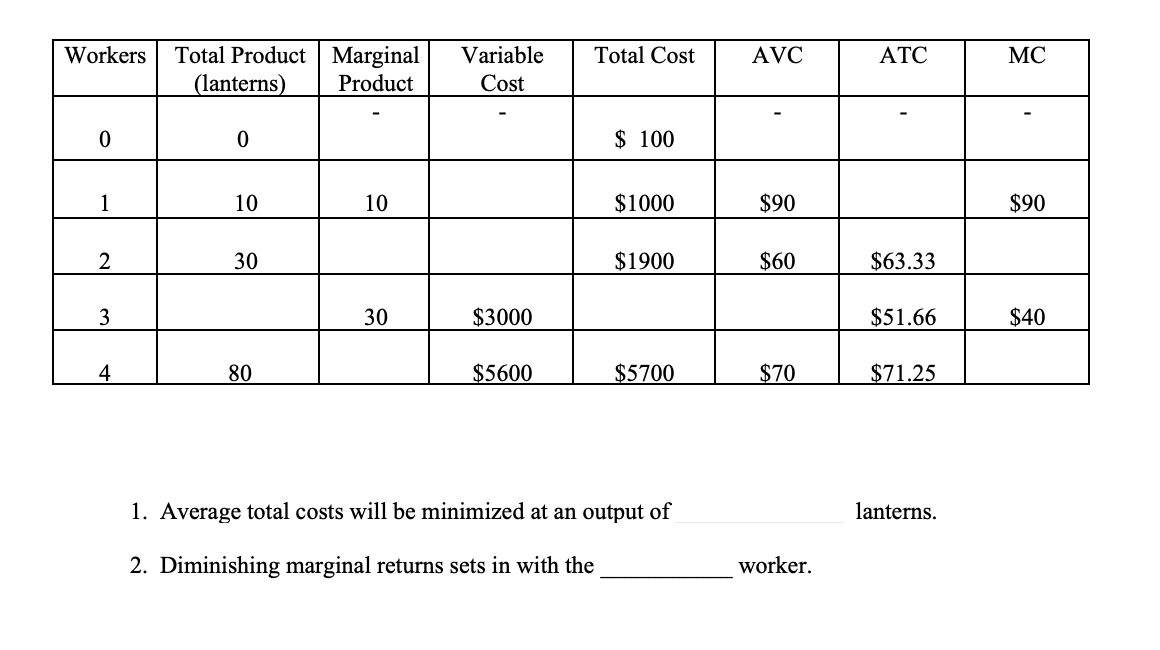 Workers
Total Product
Marginal
Variable
Total Cost
AVC
ATC
MC
(lanterns)
Product
Cost
$ 100
1
10
10
$1000
$90
$90
30
$1900
$60
$63.33
3
30
$3000
$51.66
$40
4
80
$5600
$5700
$70
$71.25
1. Average total costs will be minimized at an output of
lanterns.
2. Diminishing marginal returns sets in with the
worker.
