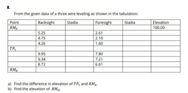 8.
From the given data of a three wire leveling as shown in the tabulation:
Point
Backsight
Stadia
Foresight
Stadia
Elevation
BMA
100.00
5.25
4.75
4.26
2.61
2.10
1.60
TP,
7.80
7.21
9.95
9.34
8.72
6.61
BM
a) Find the difference in elevation of TP, and BMA.
b) Find the elevation of BM.
