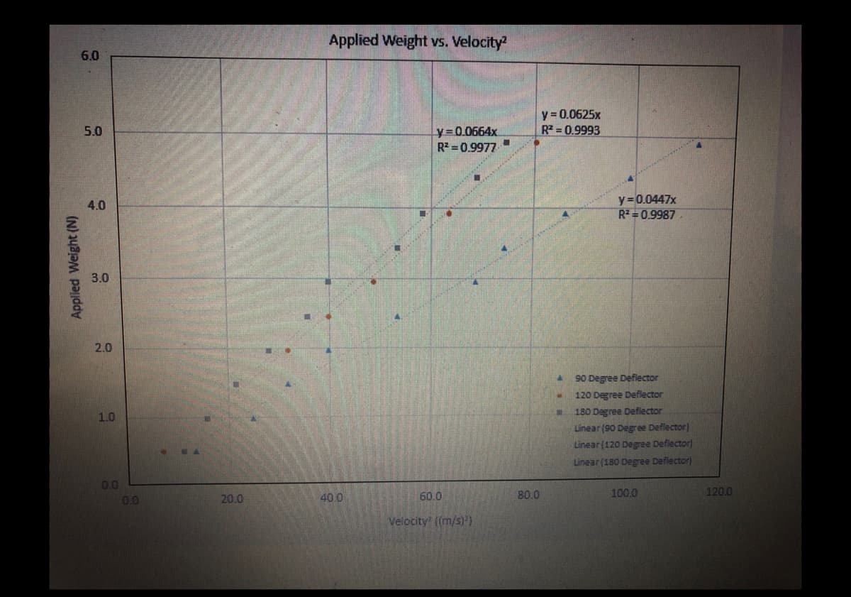 Applied Weight (N)
6.0
5.0
4.0
3.0
2.0
1.0
0.0
0.0
MA
20.0
Applied Weight vs. Velocity²
40.0
y=0.0664x
R²=0.9977
60.0
•
Velocity ((m/s)²)
80.0
y = 0.0625x
R² = 0.9993
A
m
y = 0.0447x
R²=0.9987
90 Degree Deflector
120 Degree Deflector
180 Degree Deflector
Linear (90 Degree Deflector)
Linear (120 Degree Deflector)
Linear (180 Degree Deflector)
100.0
120.0