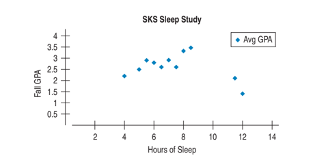 SKS Sleep Study
4
Avg GPA
3.5
3
2.5
2
1.5
1
0.5
4
6
8
10
12
14
Hours of Sleep
Fall GPA
2.
