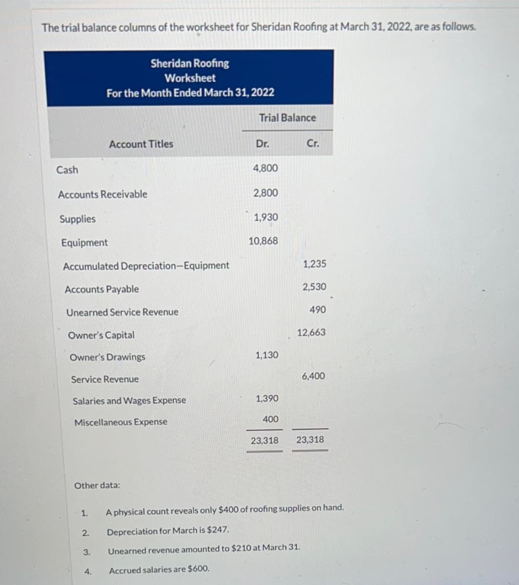 The trial balance columns of the worksheet for Sheridan Roofing at March 31, 2022, are as follows.
Cash
Accounts Receivable
Supplies
Equipment
Accumulated Depreciation-Equipment
Accounts Payable
Unearned Service Revenue
Owner's Capital
Owner's Drawings
Service Revenue
Salaries and Wages Expense
Sheridan Roofing
Worksheet
For the Month Ended March 31, 2022
Miscellaneous Expense
1.
Account Titles
Other data:
2.
3.
4.
Trial Balance
Dr.
4,800
2,800
1,930
10,868
1,130
1,390
400
23,318
Cr.
1,235
2,530
490
12,663
6,400
23,318
A physical count reveals only $400 of roofing supplies on hand.
Depreciation for March is $247.
Unearned revenue amounted to $210 at March 31.
Accrued salaries are $600.