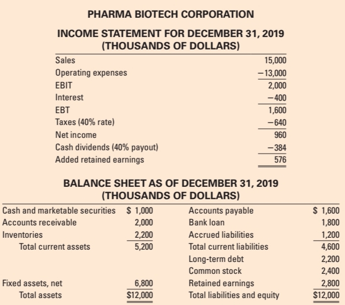 PHARMA BIOTECH CORPORATION
INCOME STATEMENT FOR DECEMBER 31, 2019
(THOUSANDS OF DOLLARS)
Sales
15,000
Operating expenses
- 13,000
ЕBIT
2,000
Interest
- 400
EBT
1,600
Taxes (40% rate)
-640
Net income
960
Cash dividends (40% payout)
Added retained earnings
-384
576
BALANCE SHEET AS OF DECEMBER 31, 2019
(THOUSANDS OF DOLLARS)
Cash and marketable securities $ 1,000
Accounts payable
$ 1,600
Accounts receivable
2,000
Bank loan
1,800
Inventories
2,200
Accrued liabilities
1,200
Total current assets
5,200
Total current liabilities
4,600
Long-term debt
2,200
Common stock
2,400
Fixed assets, net
6,800
Retained earnings
2,800
Total assets
$12,000
Total liabilities and equity
$12,000
