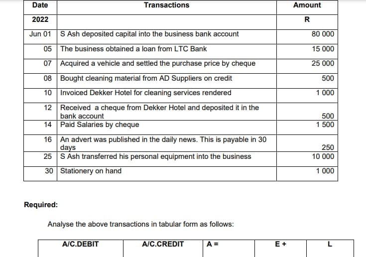 Date
2022
Jun 01
S Ash deposited capital into the business bank account
05
The business obtained a loan from LTC Bank
07 Acquired a vehicle and settled the purchase price by cheque
08
Bought cleaning material from AD Suppliers on credit
10 Invoiced Dekker Hotel for cleaning services rendered
12
Received a cheque from Dekker Hotel and deposited it in the
bank account
Paid Salaries by cheque
Transactions
14
16 An advert was published in the daily news. This is payable in 30
days
25
S Ash transferred his personal equipment into the business
30 Stationery on hand
Required:
Analyse the above transactions in tabular form as follows:
A/C.DEBIT
A/C.CREDIT
A =
E +
Amount
R
80 000
15 000
25 000
500
1 000
500
1 500
250
10 000
1 000
L