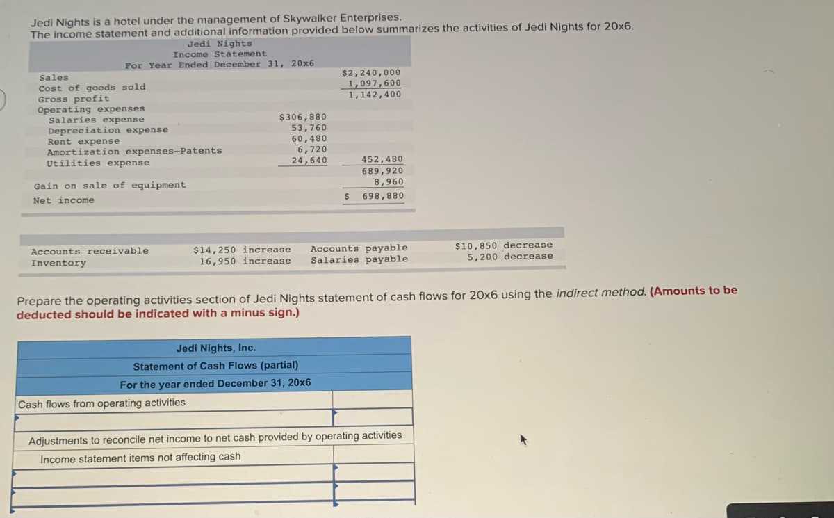 Jedi Nights is a hotel under the management of Skywalker Enterprises.
The income statement and additional information provided below summarizes the activities of Jedi Nights for 20x6.
Jedi Nights
Income Statement
For Year Ended December 31, 20x6
Sales
Cost of goods sold
Gross profit
Operating expenses
Salaries expense
Depreciation expense
Rent expense
Amortization expenses-Patents
Utilities expense
Gain on sale of equipment
Net income
Accounts receivable
Inventory
$306,880
53,760
60,480
6,720
24,640
$14,250 increase.
16,950 increase
Cash flows from operating activities
$2,240,000
1,097,600
1,142,400
Jedi Nights, Inc.
Statement of Cash Flows (partial)
For the year ended December 31, 20x6
$
452,480
689,920
8,960
698,880
Accounts payable
Salaries payable.
Prepare the operating activities section of Jedi Nights statement of cash flows for 20x6 using the indirect method. (Amounts to be
deducted should be indicated with a minus sign.)
$10,850 decrease
5,200 decrease
Adjustments to reconcile net income to net cash provided by operating activities
Income statement items not affecting cash