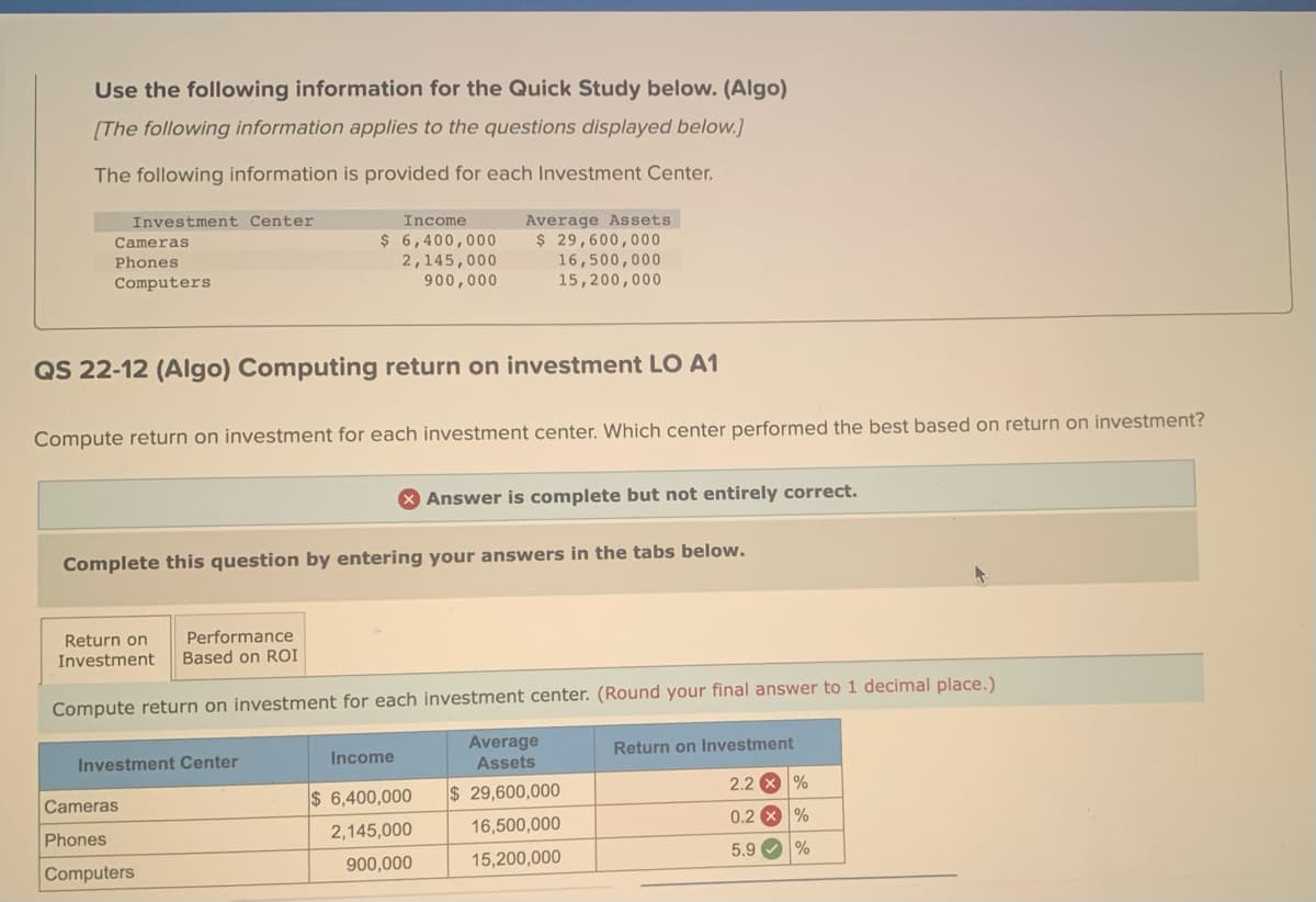 Use the following information for the Quick Study below. (Algo)
[The following information applies to the questions displayed below.]
The following information is provided for each Investment Center.
Investment Center
Cameras
Phones
Computers
Income
$ 6,400,000
2,145,000
900,000
QS 22-12 (Algo) Computing return on investment LO A1
Compute return on investment for each investment center. Which center performed the best based on return on investment?
Investment Center
Average Assets
$ 29,600,000
16,500,000
15,200,000
Complete this question by entering your answers in the tabs below.
Cameras
Phones
Computers
Performance
Return on
Investment Based on ROI
Compute return on investment for each investment center. (Round your final answer to 1 decimal place.)
Average
Assets
$ 29,600,000
16,500,000
15,200,000
Answer is complete but not entirely correct.
Income
$ 6,400,000
2,145,000
900,000
Return on Investment
2.2 X %
0.2 X %
5.9 %