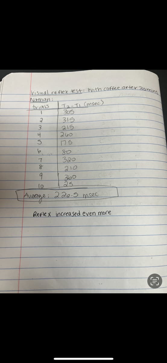 Visual reflex test: With coffee after 30ming
Nathan:
trials
I
2
3
4
5
6
7
8
Ta-Ti (msec)
305
315
215
260
175
80
320
210
9
360
lo
25
Average: 226.5 msec
Reflex increased even more