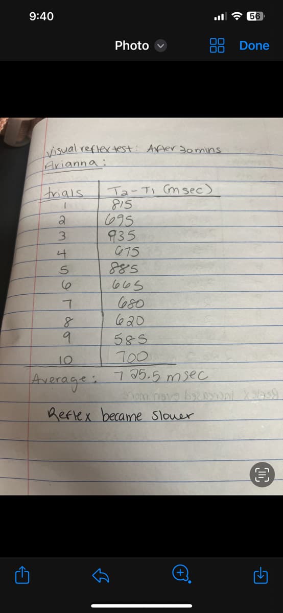 ←
9:40
visual reflex test: After 30mins
Arianna:
trials
FROM SI
2
4
5
6
7
8
9
Photo
10
Average:
Ta-Ti (msec)
815
695
935
675
885
5 ماما
680
620
585
700
725.5 msec
shom nove 692373/
Reflex became Slouer
56
Done